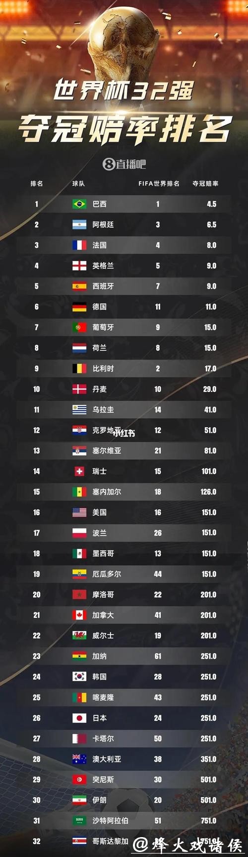 2026世界杯赔率:最新变化及球迷反应如何? 2026世界杯赔率:最新变化及球迷反应如何?