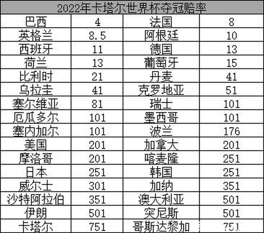 2026世界杯赔率:最新变化及球迷反应如何? 2026世界杯赔率:最新变化及球迷反应如何?